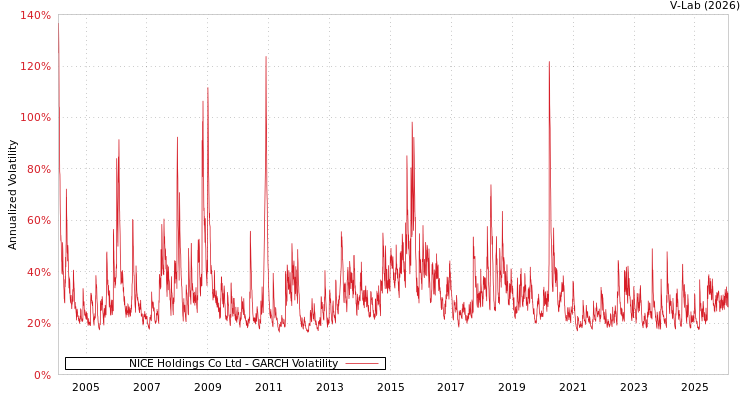 graph of NICE Holdings Co Ltd GARCH