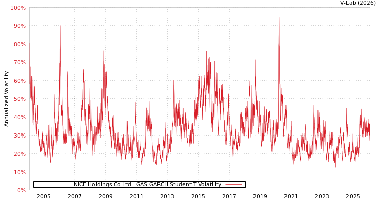 graph of NICE Holdings Co Ltd GAS-GARCH-T