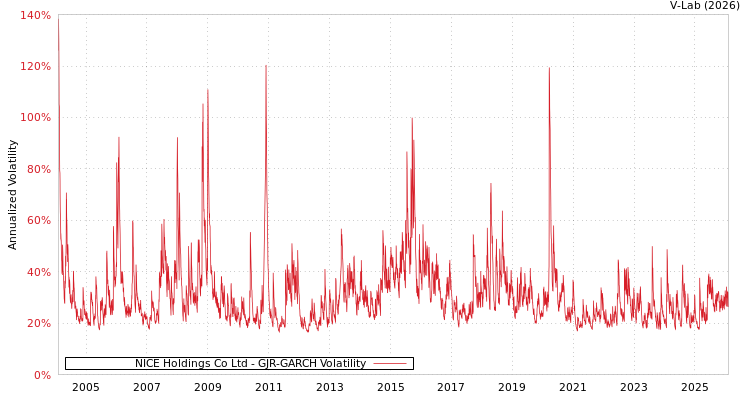 graph of NICE Holdings Co Ltd GJR-GARCH
