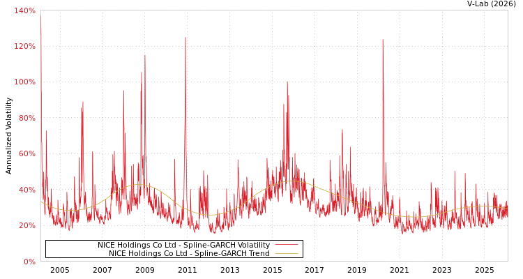 graph of NICE Holdings Co Ltd SGARCH