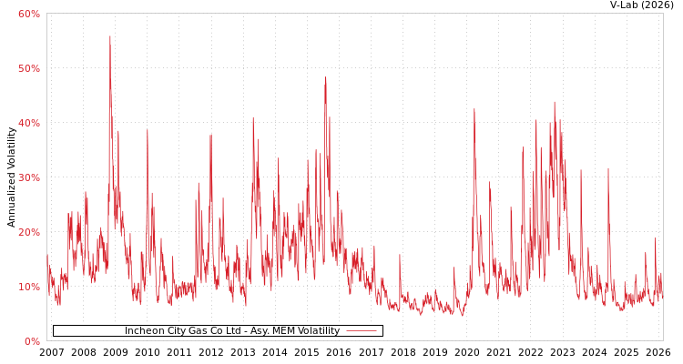 graph of Incheon City Gas Co Ltd AMEM