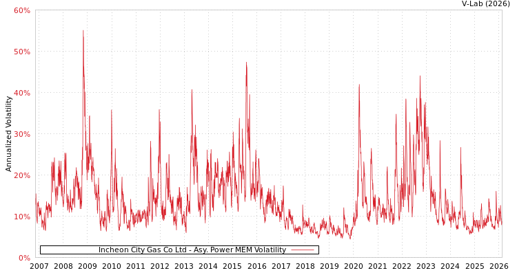 graph of Incheon City Gas Co Ltd APMEM