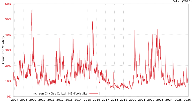 graph of Incheon City Gas Co Ltd MEM