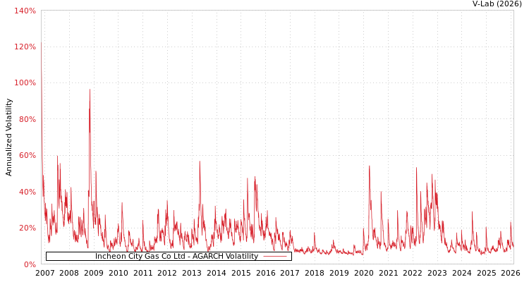 graph of Incheon City Gas Co Ltd AGARCH