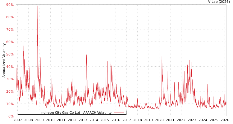 graph of Incheon City Gas Co Ltd APARCH