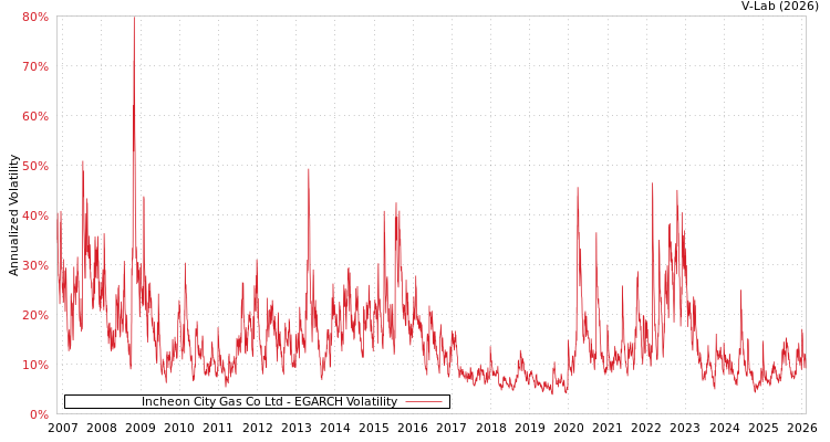 graph of Incheon City Gas Co Ltd EGARCH