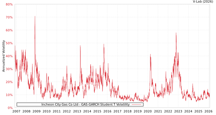 graph of Incheon City Gas Co Ltd GAS-GARCH-T