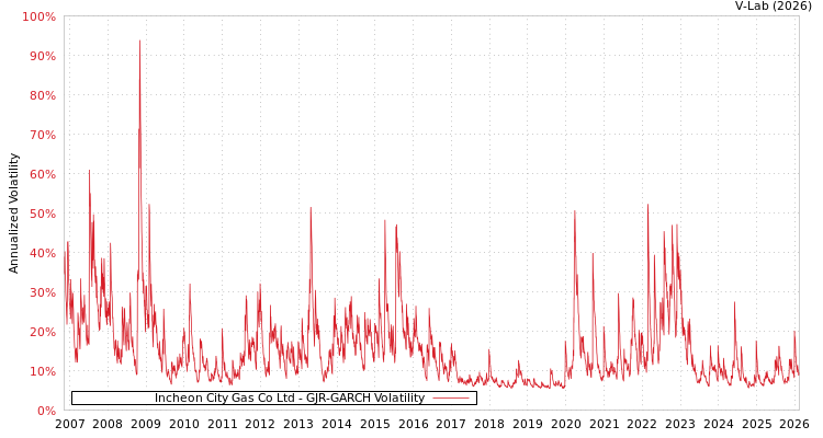 graph of Incheon City Gas Co Ltd GJR-GARCH