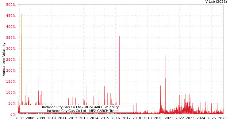 graph of Incheon City Gas Co Ltd MF2-GARCH