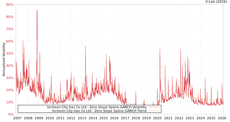 graph of Incheon City Gas Co Ltd S0GARCH
