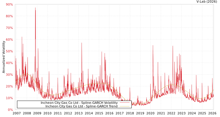 graph of Incheon City Gas Co Ltd SGARCH