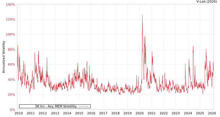 graph of SK Inc AMEM