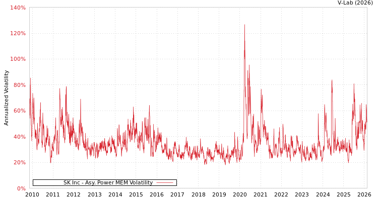 graph of SK Inc APMEM