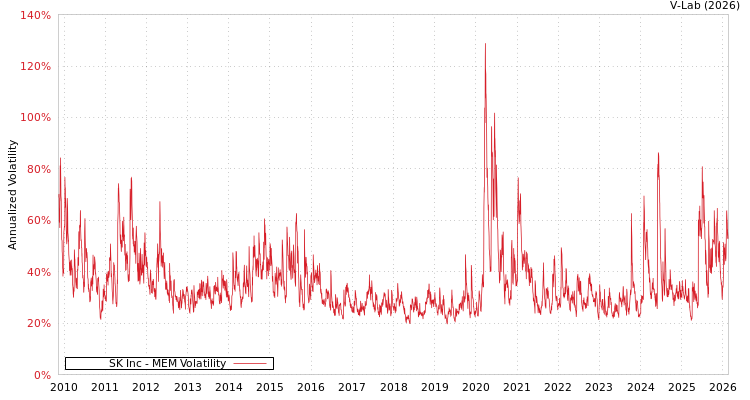 graph of SK Inc MEM