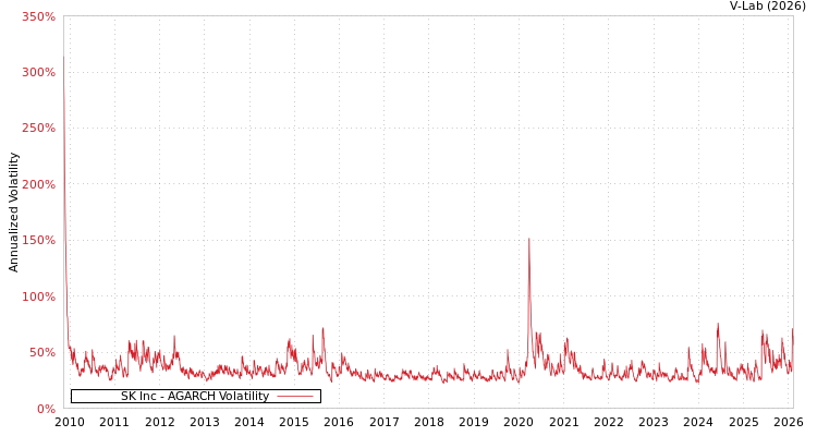 graph of SK Inc AGARCH