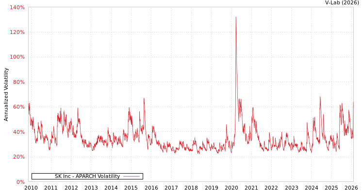 graph of SK Inc APARCH