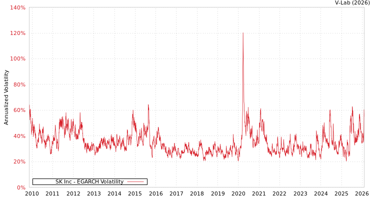 graph of SK Inc EGARCH