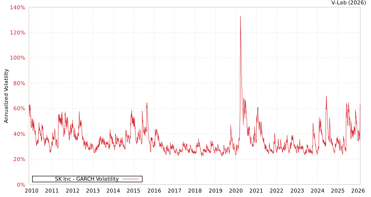 graph of SK Inc GARCH