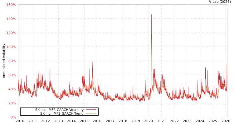 graph of SK Inc MF2-GARCH
