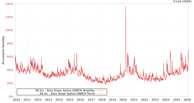 graph of SK Inc S0GARCH