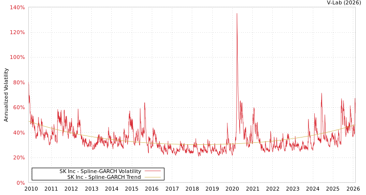graph of SK Inc SGARCH