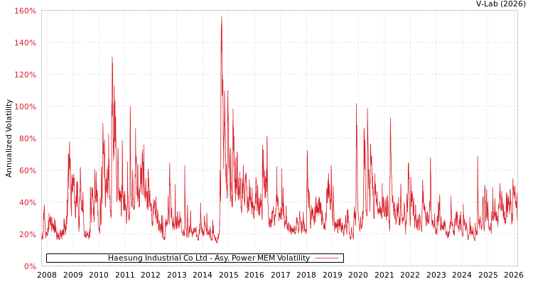 graph of Haesung Industrial Co Ltd APMEM