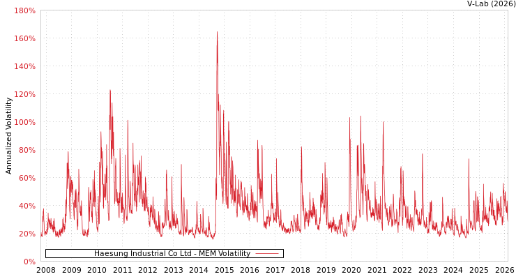 graph of Haesung Industrial Co Ltd MEM