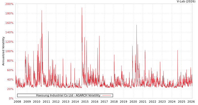 graph of Haesung Industrial Co Ltd AGARCH