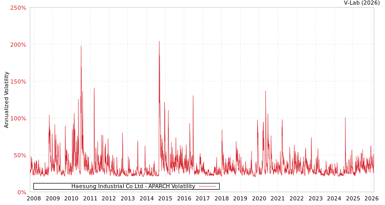 graph of Haesung Industrial Co Ltd APARCH