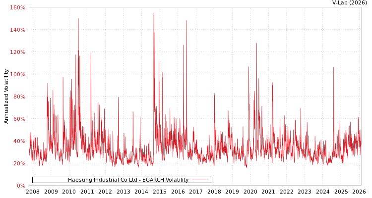 graph of Haesung Industrial Co Ltd EGARCH