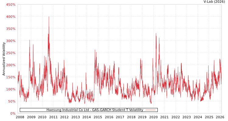 graph of Haesung Industrial Co Ltd GAS-GARCH-T