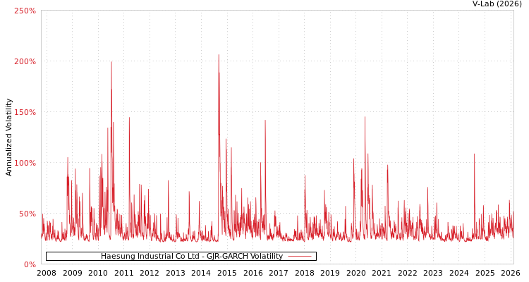 graph of Haesung Industrial Co Ltd GJR-GARCH
