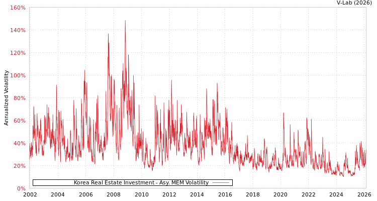 graph of Korea Real Estate Investment AMEM