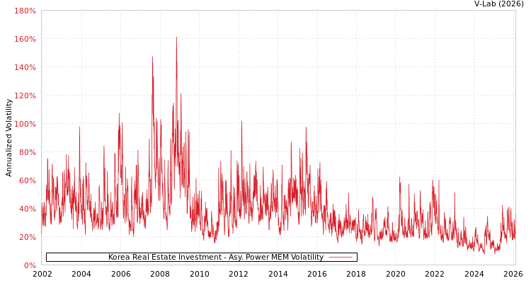 graph of Korea Real Estate Investment APMEM