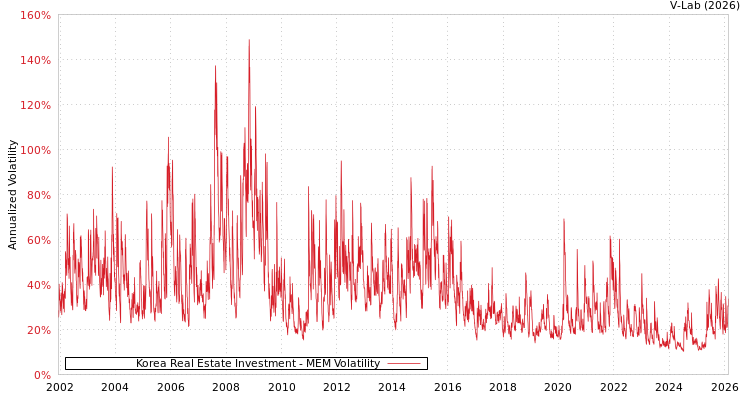 graph of Korea Real Estate Investment MEM