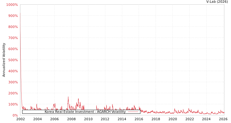 graph of Korea Real Estate Investment AGARCH