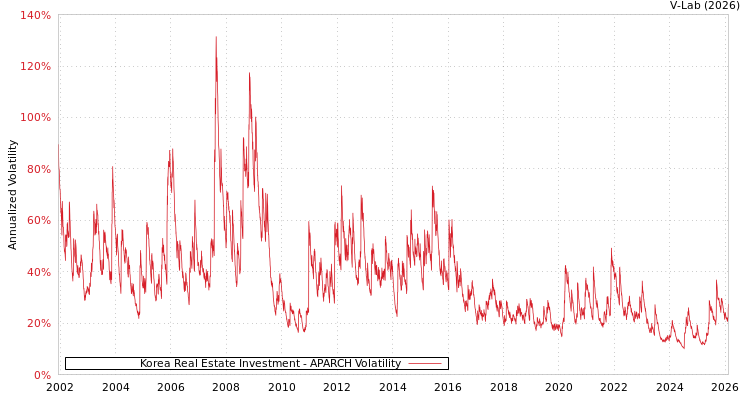 graph of Korea Real Estate Investment APARCH