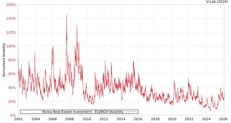 graph of Korea Real Estate Investment EGARCH