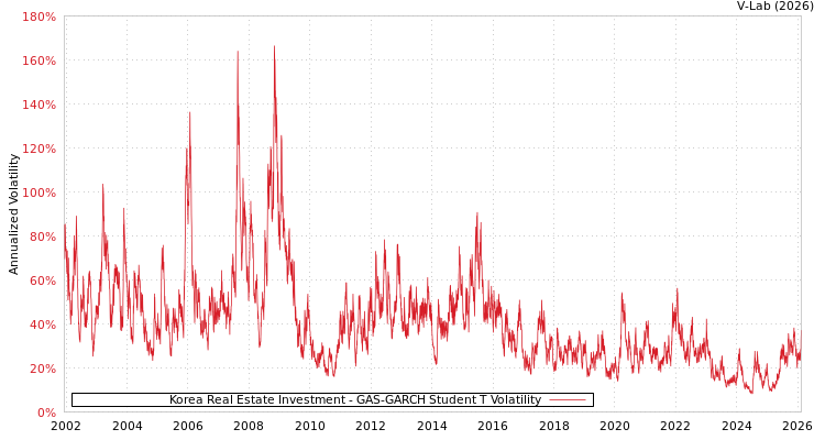 graph of Korea Real Estate Investment GAS-GARCH-T