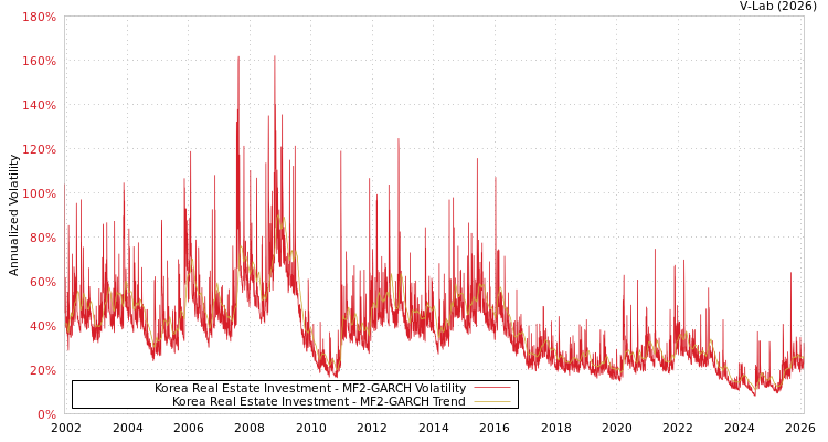 graph of Korea Real Estate Investment MF2-GARCH