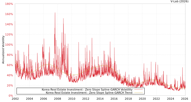 graph of Korea Real Estate Investment S0GARCH