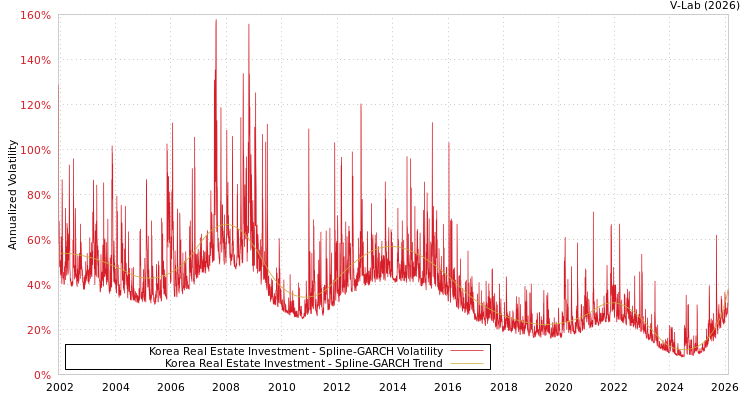 graph of Korea Real Estate Investment SGARCH
