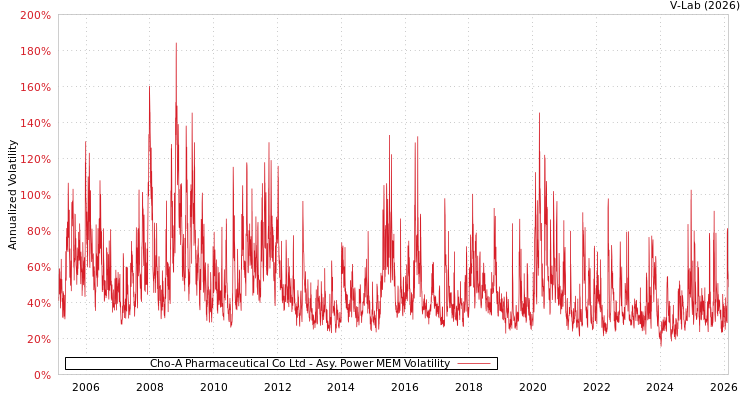 graph of Cho-A Pharmaceutical Co Ltd APMEM
