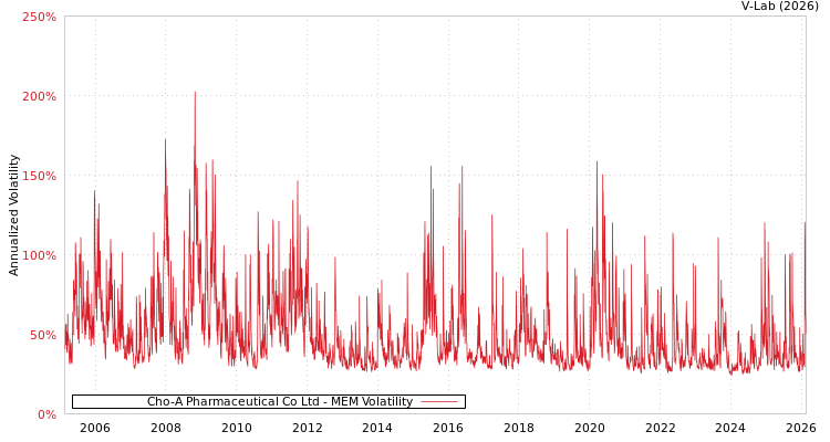 graph of Cho-A Pharmaceutical Co Ltd MEM