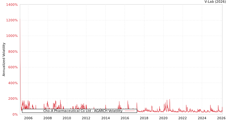graph of Cho-A Pharmaceutical Co Ltd AGARCH