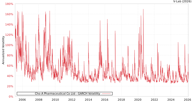 graph of Cho-A Pharmaceutical Co Ltd GARCH