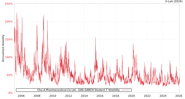graph of Cho-A Pharmaceutical Co Ltd GAS-GARCH-T