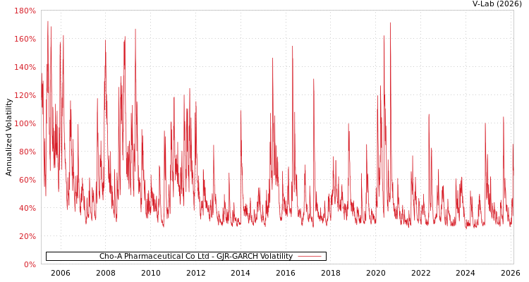 graph of Cho-A Pharmaceutical Co Ltd GJR-GARCH