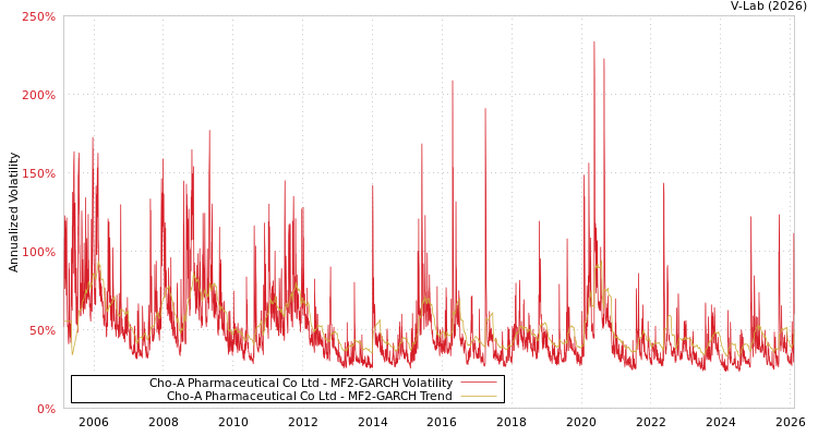 graph of Cho-A Pharmaceutical Co Ltd MF2-GARCH