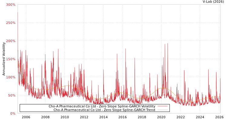 graph of Cho-A Pharmaceutical Co Ltd S0GARCH